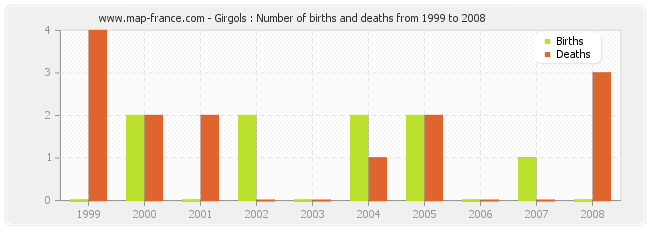 Girgols : Number of births and deaths from 1999 to 2008