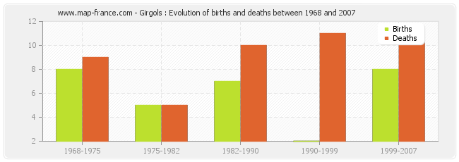 Girgols : Evolution of births and deaths between 1968 and 2007