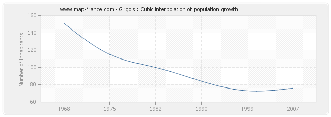 Girgols : Cubic interpolation of population growth