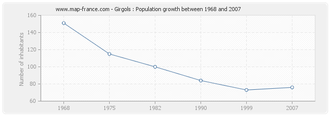 Population Girgols