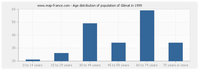 Age distribution of population of Glénat in 1999