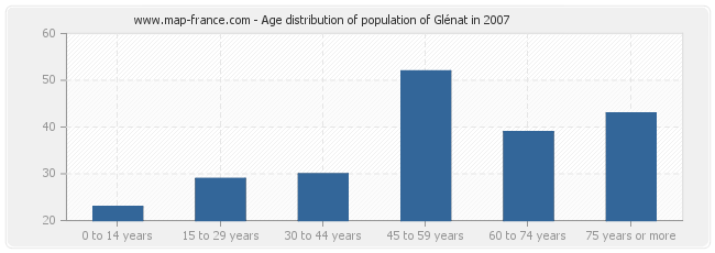 Age distribution of population of Glénat in 2007