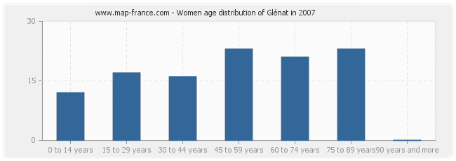 Women age distribution of Glénat in 2007