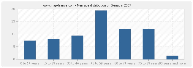 Men age distribution of Glénat in 2007