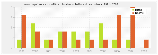 Glénat : Number of births and deaths from 1999 to 2008
