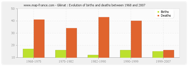 Glénat : Evolution of births and deaths between 1968 and 2007