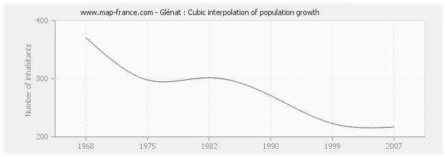 Glénat : Cubic interpolation of population growth