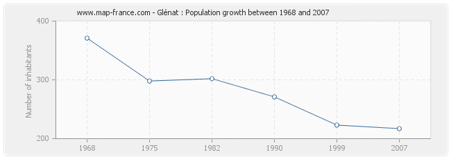 Population Glénat