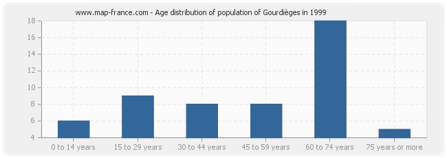 Age distribution of population of Gourdièges in 1999