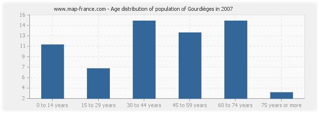 Age distribution of population of Gourdièges in 2007