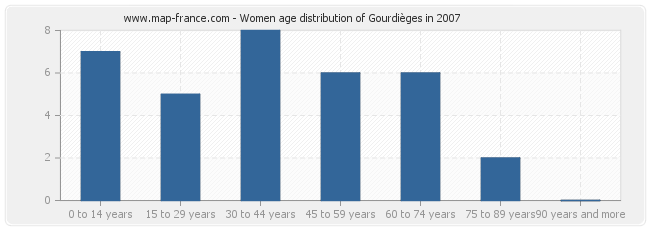 Women age distribution of Gourdièges in 2007