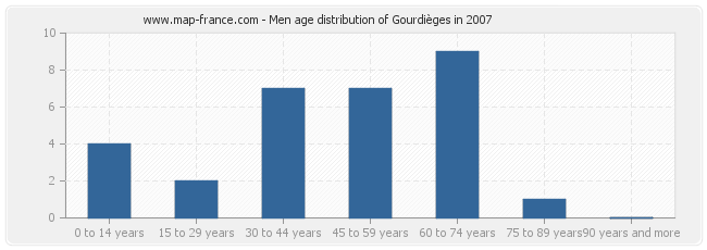 Men age distribution of Gourdièges in 2007