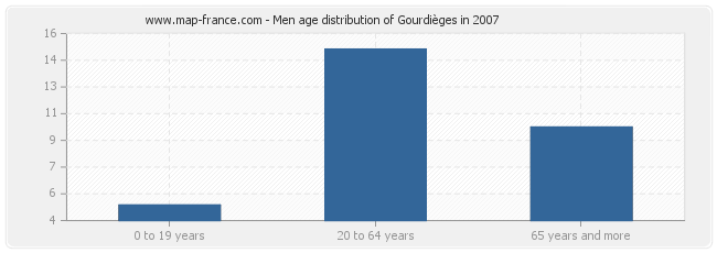 Men age distribution of Gourdièges in 2007