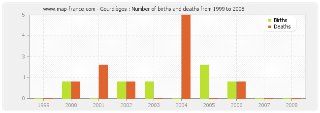 Gourdièges : Number of births and deaths from 1999 to 2008