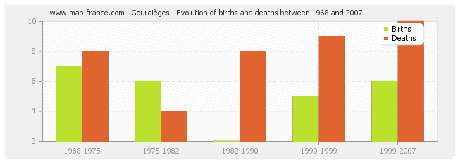 Gourdièges : Evolution of births and deaths between 1968 and 2007