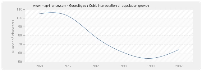 Gourdièges : Cubic interpolation of population growth