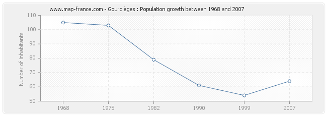 Population Gourdièges