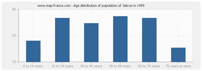 Age distribution of population of Jabrun in 1999