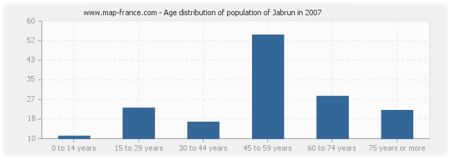 Age distribution of population of Jabrun in 2007