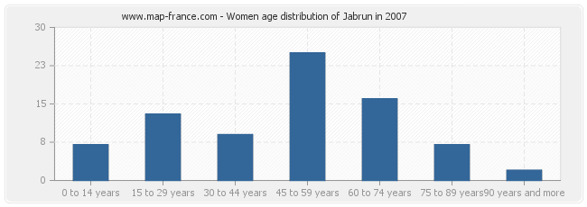 Women age distribution of Jabrun in 2007