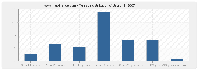 Men age distribution of Jabrun in 2007