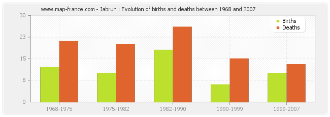 Jabrun : Evolution of births and deaths between 1968 and 2007
