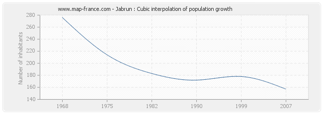 Jabrun : Cubic interpolation of population growth