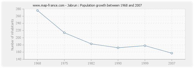 Population Jabrun