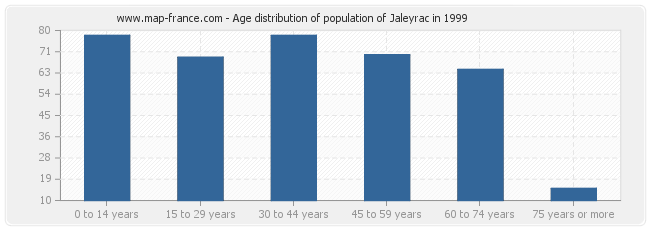 Age distribution of population of Jaleyrac in 1999