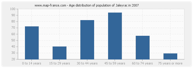 Age distribution of population of Jaleyrac in 2007