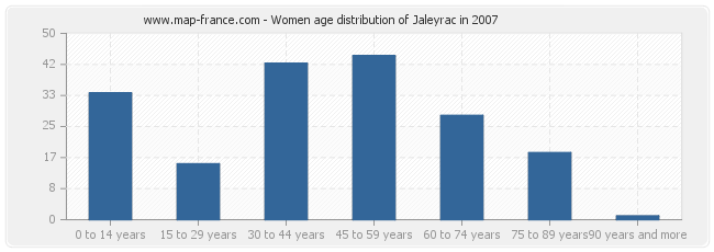 Women age distribution of Jaleyrac in 2007
