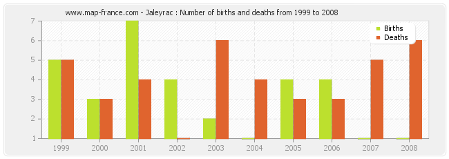 Jaleyrac : Number of births and deaths from 1999 to 2008