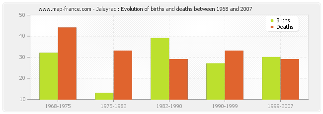 Jaleyrac : Evolution of births and deaths between 1968 and 2007