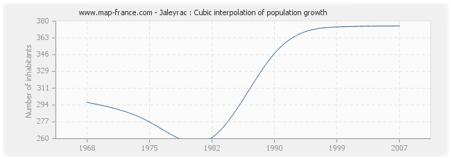 Jaleyrac : Cubic interpolation of population growth