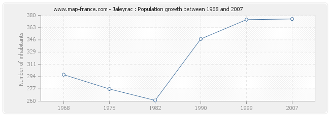 Population Jaleyrac