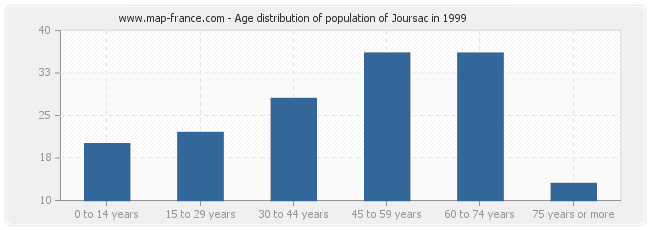 Age distribution of population of Joursac in 1999