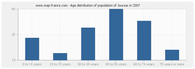 Age distribution of population of Joursac in 2007
