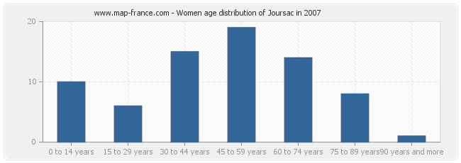 Women age distribution of Joursac in 2007