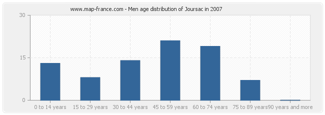 Men age distribution of Joursac in 2007