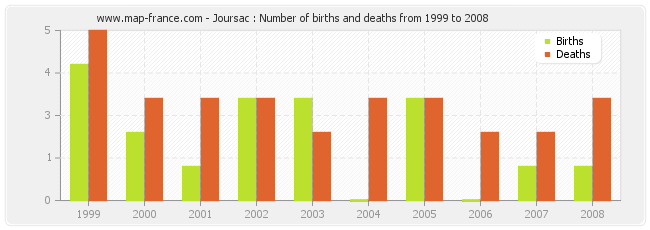 Joursac : Number of births and deaths from 1999 to 2008