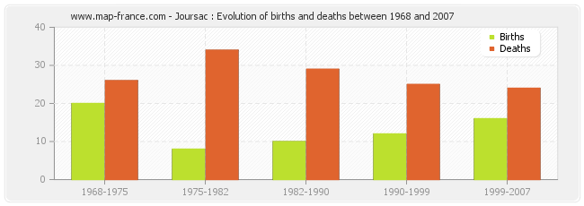Joursac : Evolution of births and deaths between 1968 and 2007