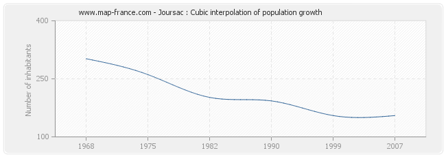 Joursac : Cubic interpolation of population growth