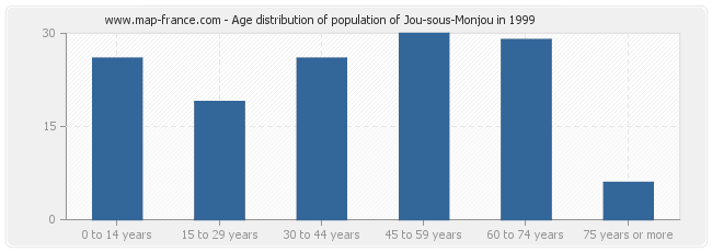 Age distribution of population of Jou-sous-Monjou in 1999