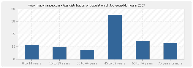 Age distribution of population of Jou-sous-Monjou in 2007