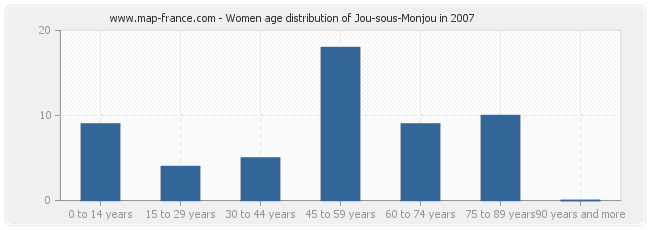 Women age distribution of Jou-sous-Monjou in 2007