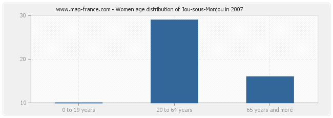 Women age distribution of Jou-sous-Monjou in 2007