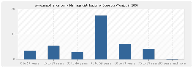 Men age distribution of Jou-sous-Monjou in 2007