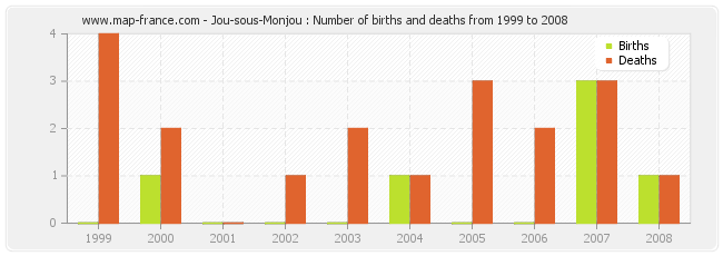 Jou-sous-Monjou : Number of births and deaths from 1999 to 2008