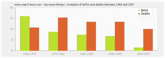 Jou-sous-Monjou : Evolution of births and deaths between 1968 and 2007