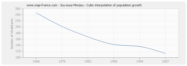 Jou-sous-Monjou : Cubic interpolation of population growth